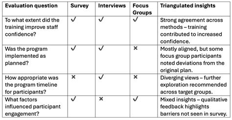 Image result for Data Triangulation Example