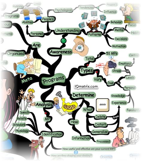 Afbeeldingsresultaten voor Meta-Programs