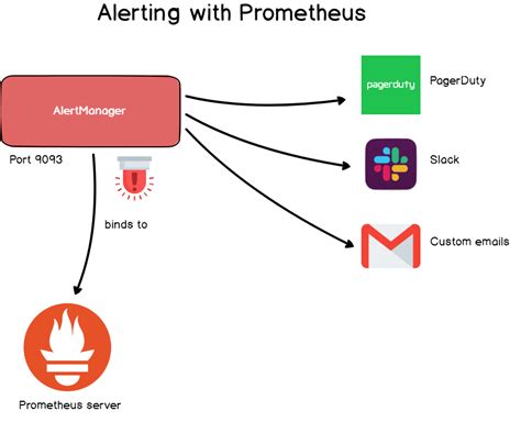 Image result for Prometheus Alerts Tutorial