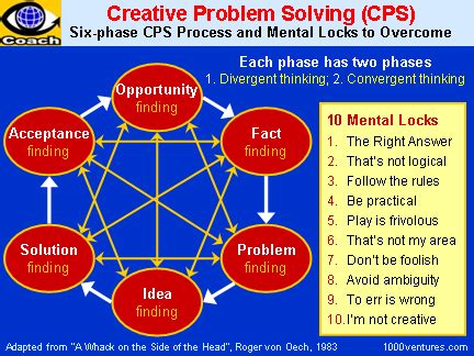 Image result for Six Steps of Creative Problem Solving