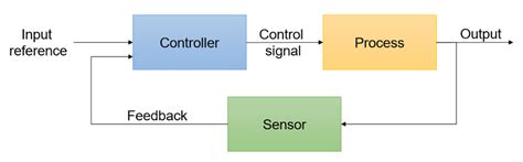 Image result for Closed Loop Controler in Python