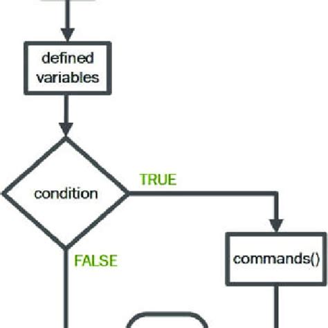 Image result for If True Block Code