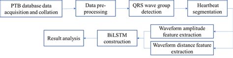 Image result for Algorithm and Process Flow Diagram