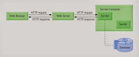 Image result for Java Servlet Architecture