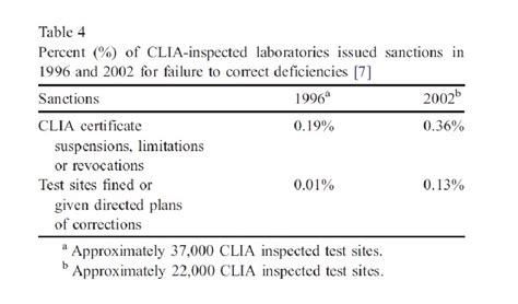 Benefits of Having a CLIA License に対する画像結果