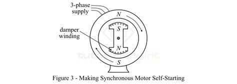 Image result for Synchronous Machine Phase Angle Control