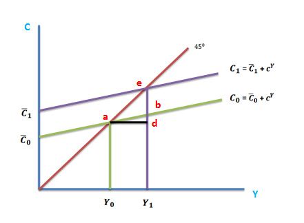 Image result for Consumption Multiplier Formula