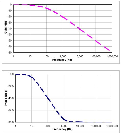 Bode Plot Basics に対する画像結果