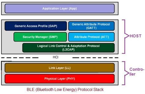 Protocol Stack Diagram for N22 Interface に対する画像結果