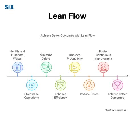 Afbeeldingsresultaten voor Creating Continuous Flow