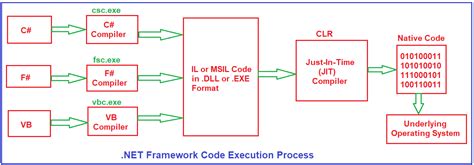 Afbeeldingsresultaten voor .Net Core Frameork