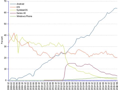 Image result for Operating System Usage Chart