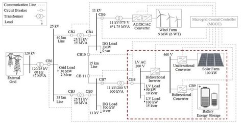 Image result for Benchmark Microgrid Model