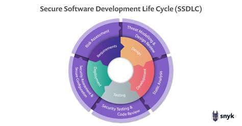 Image result for Devsecops Agile SDLC Spftware Development Phases