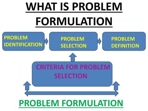 Image result for Problem Formulation Psychology