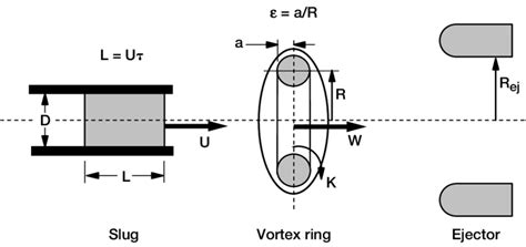 Image result for Vortex Rings Formation