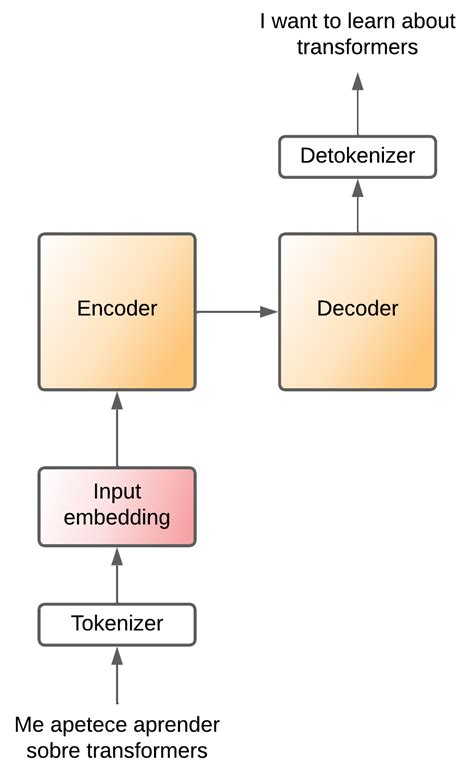 Image result for Transformer Encoder/Decoder