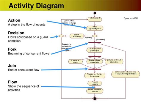 Activity Diagram Decision Node に対する画像結果