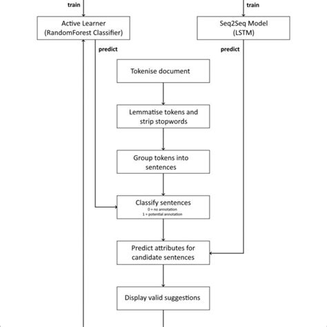 Image result for Process Flow TXT Annotation