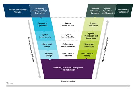 Image result for Systems Engineering V Model Technical Processes
