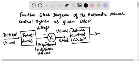 Image result for Input/Output Modules Block Diagram