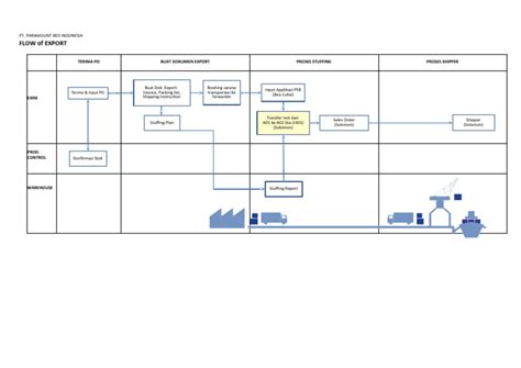 Image result for Impo Export Flow Chart