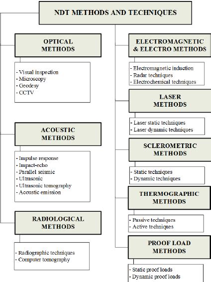 Afbeeldingsresultaten voor NDT Testing Methods
