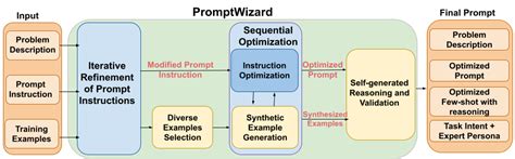 Image result for Prompt Optimization Chart