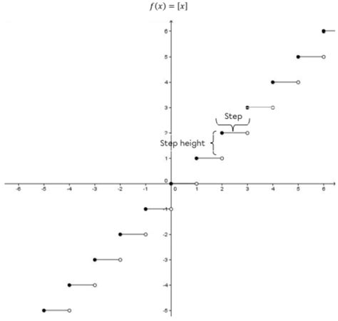 Image result for Parent Step Function