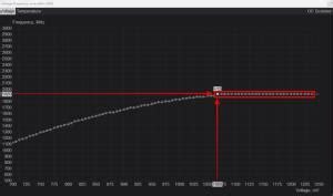 Image result for GPU Core Voltage Graph