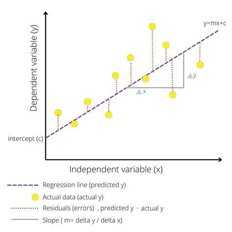 Image result for Linear Regression Equation Machine Learning