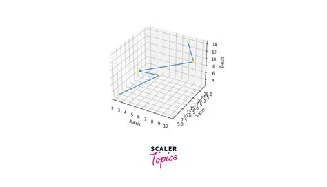 Afbeeldingsresultaten voor Matplotlib 3D Graph