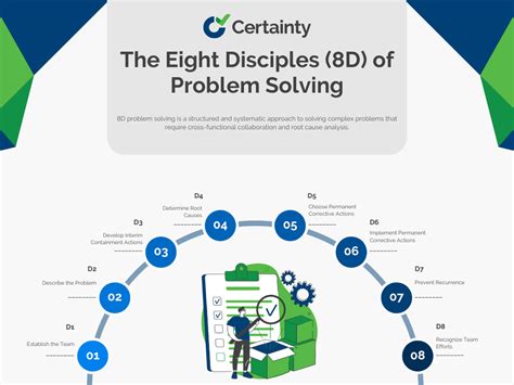 Image result for 8D Model Problem Solving