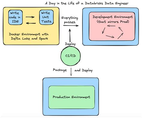 Image result for Data Engineer Databricks Workflow