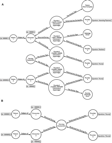 Image result for Everyday Examples Model by a Graph