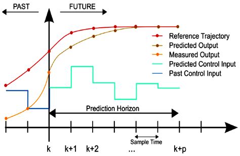 Image result for Rocket Model Predictive Control