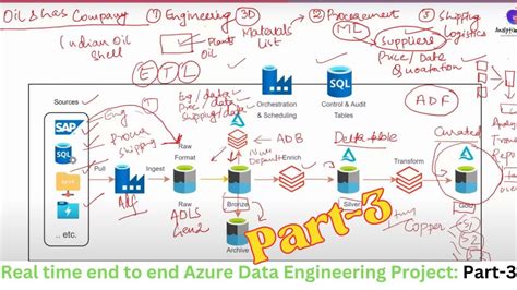 Data Engineer Real-Time Projects に対する画像結果
