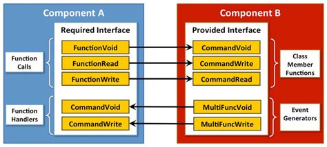 Image result for Component Interface Design