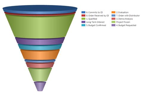 Image result for Excel Funnel Chart