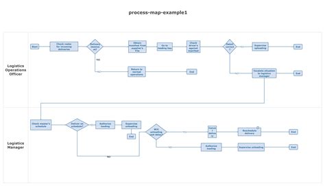 Image result for Process Map with Time Design