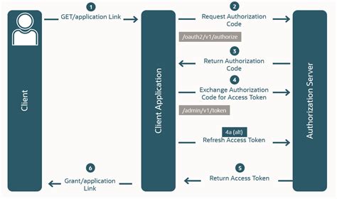 Image result for Authorization Code Cheat Sheet