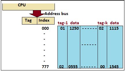 Image result for Cache Memory Architecture