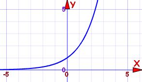 Afbeeldingsresultaten voor Exponential Function Definition