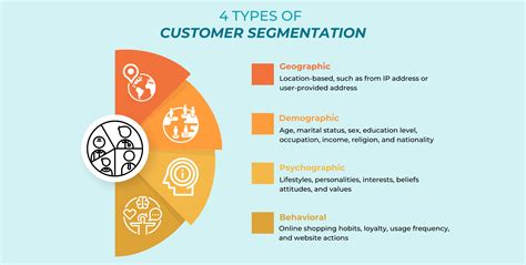 Afbeeldingsresultaten voor 4 Types of Segmentation