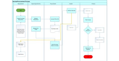 Image result for SAP Procurement Process Direct