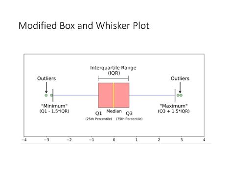 Image result for Box Plot Descriptive Statistics