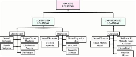 Image result for Best Unclassified Machine Learning Classification Models