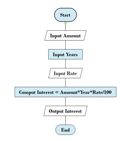 Image result for Algorithm and Flowchart for Simple Interest