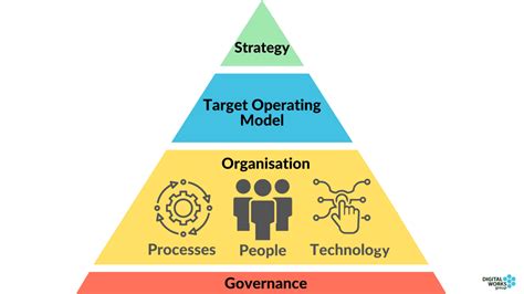 Data Target Operating Model に対する画像結果