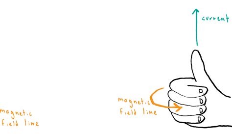 How to Use the Right Hand Rule for Magnetism ಗಾಗಿ ಇಮೇಜ್ ಫಲಿತಾಂಶ